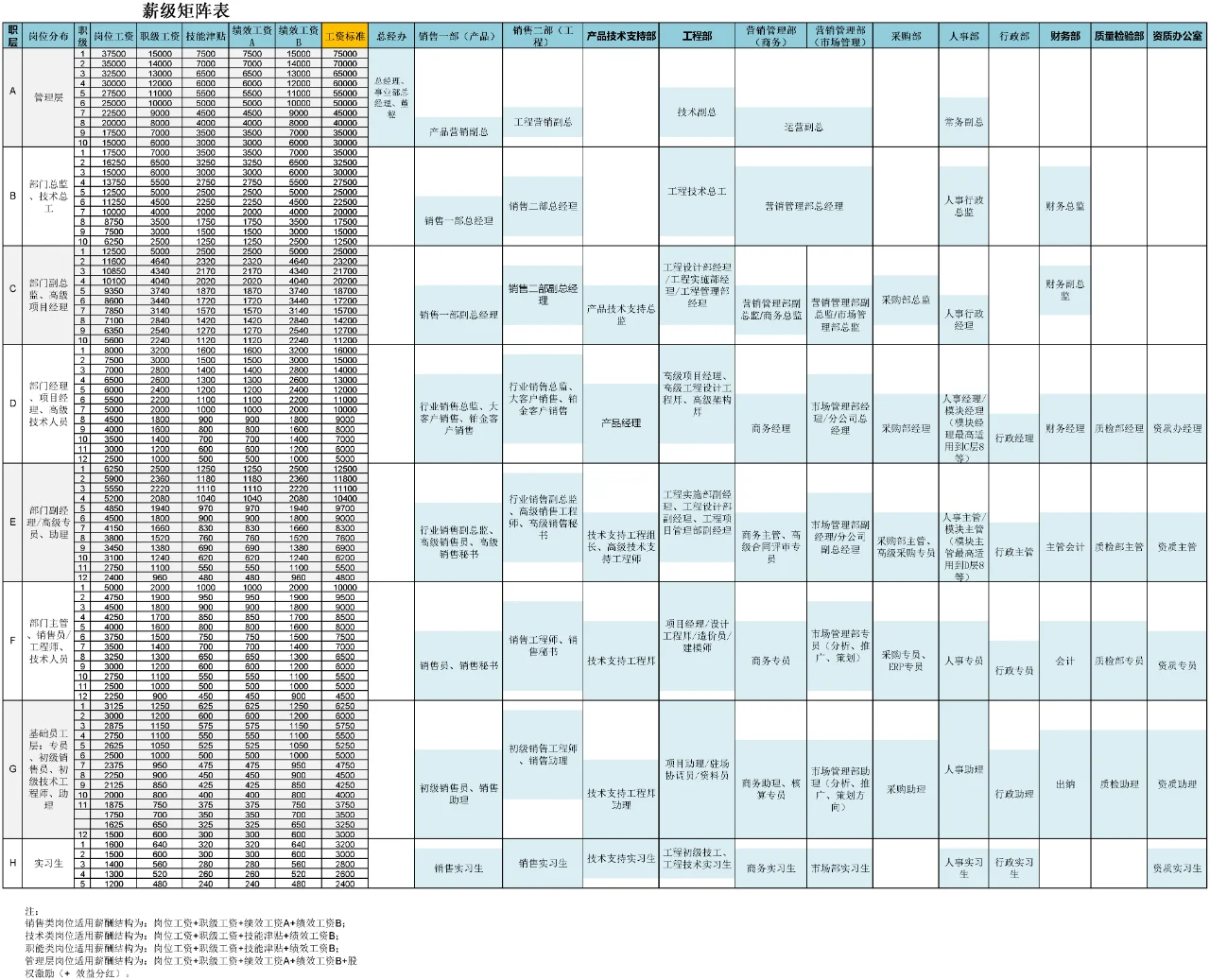 某公司员工岗位、薪酬、绩效等级矩阵表