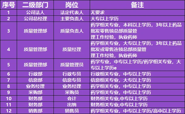 连锁大药房总部人员清单