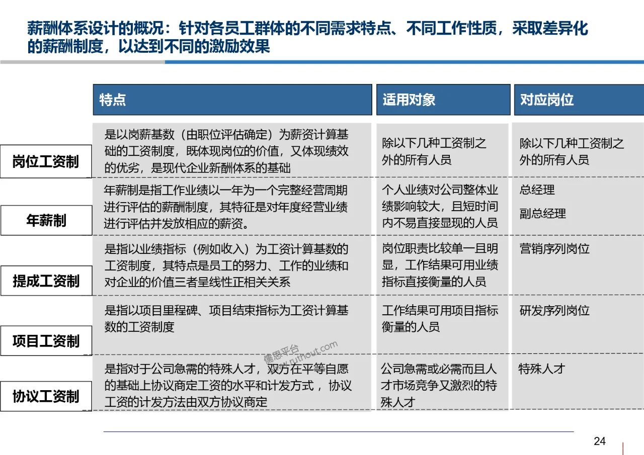 科技公司岗位评价和薪酬管理体系设计