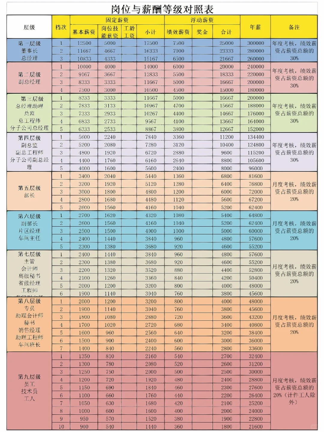 HR必备🙋薪酬岗位等级表