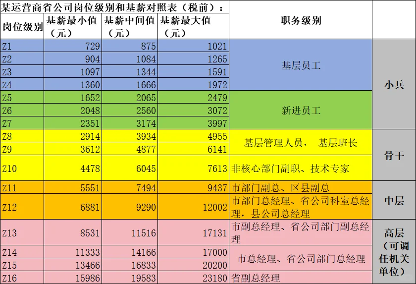 某运营商省公司岗位级别和基薪对照表揭秘！