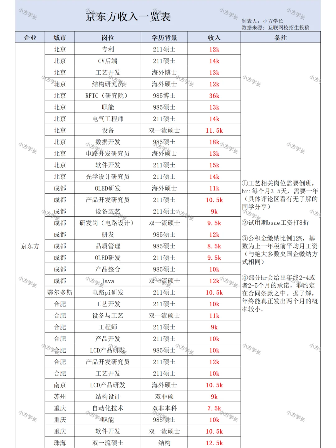 一图了解京东方最新岗位收入情况