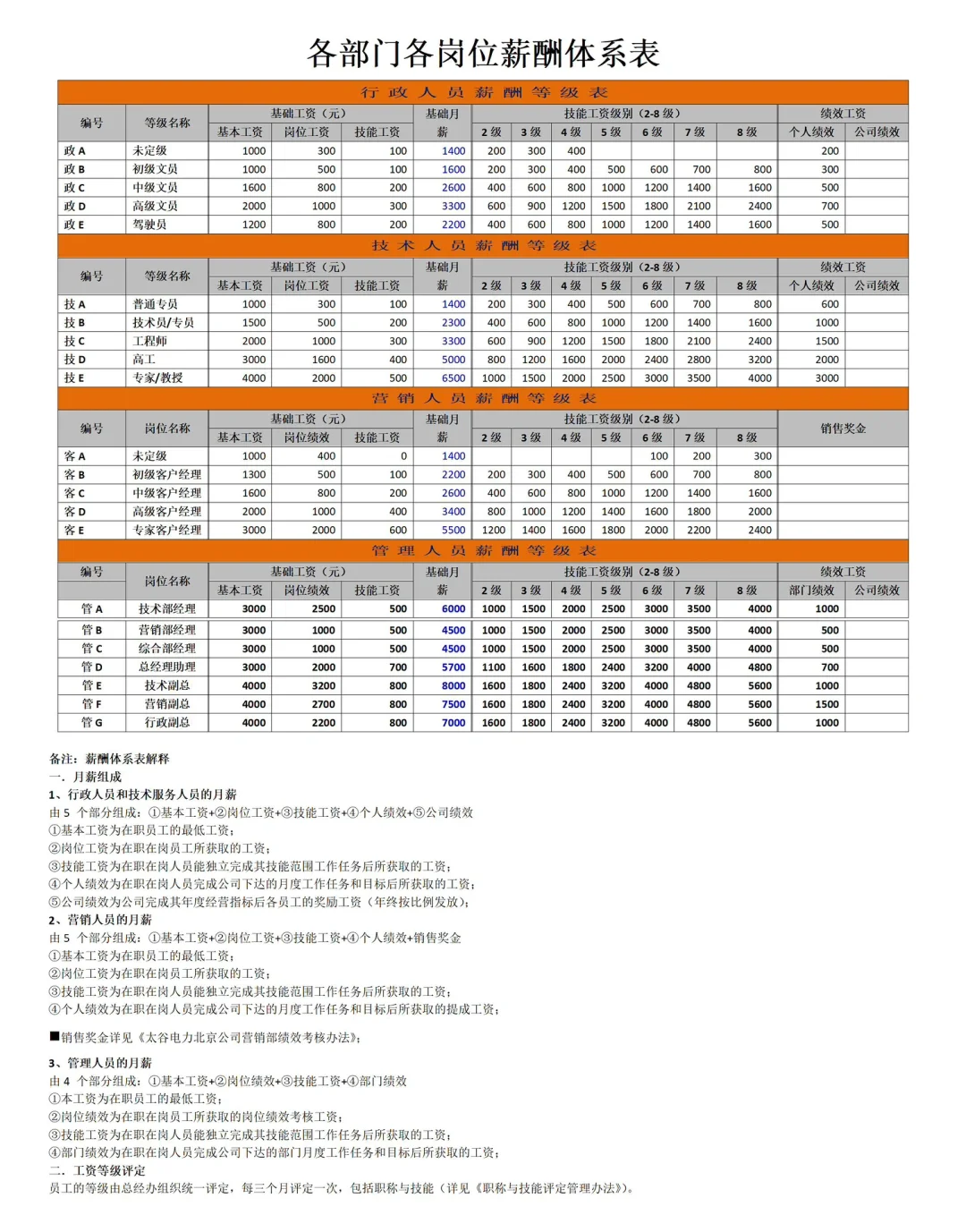岗位职级薪酬层级体系搭建
