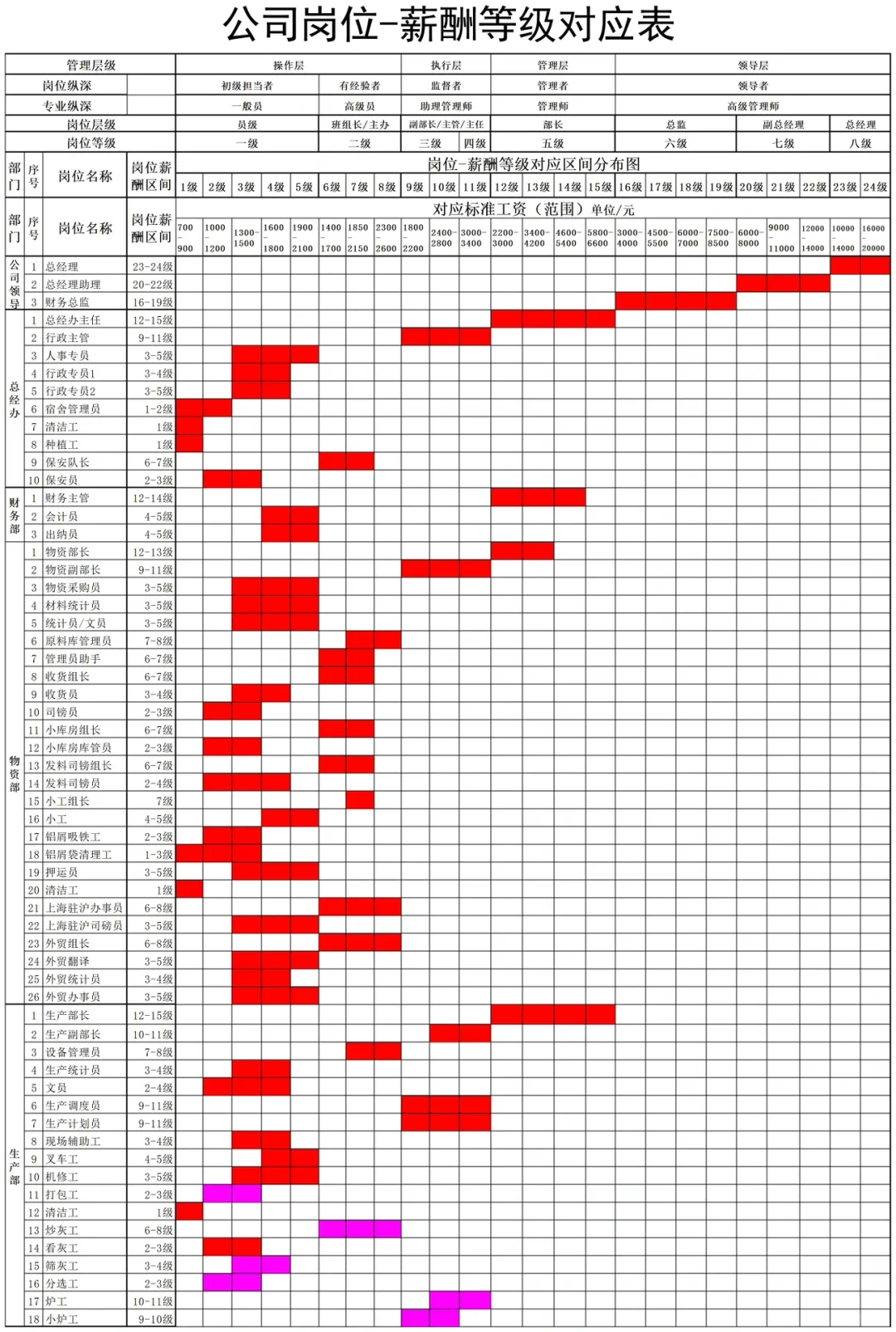 岗位职级薪酬层级体系搭建