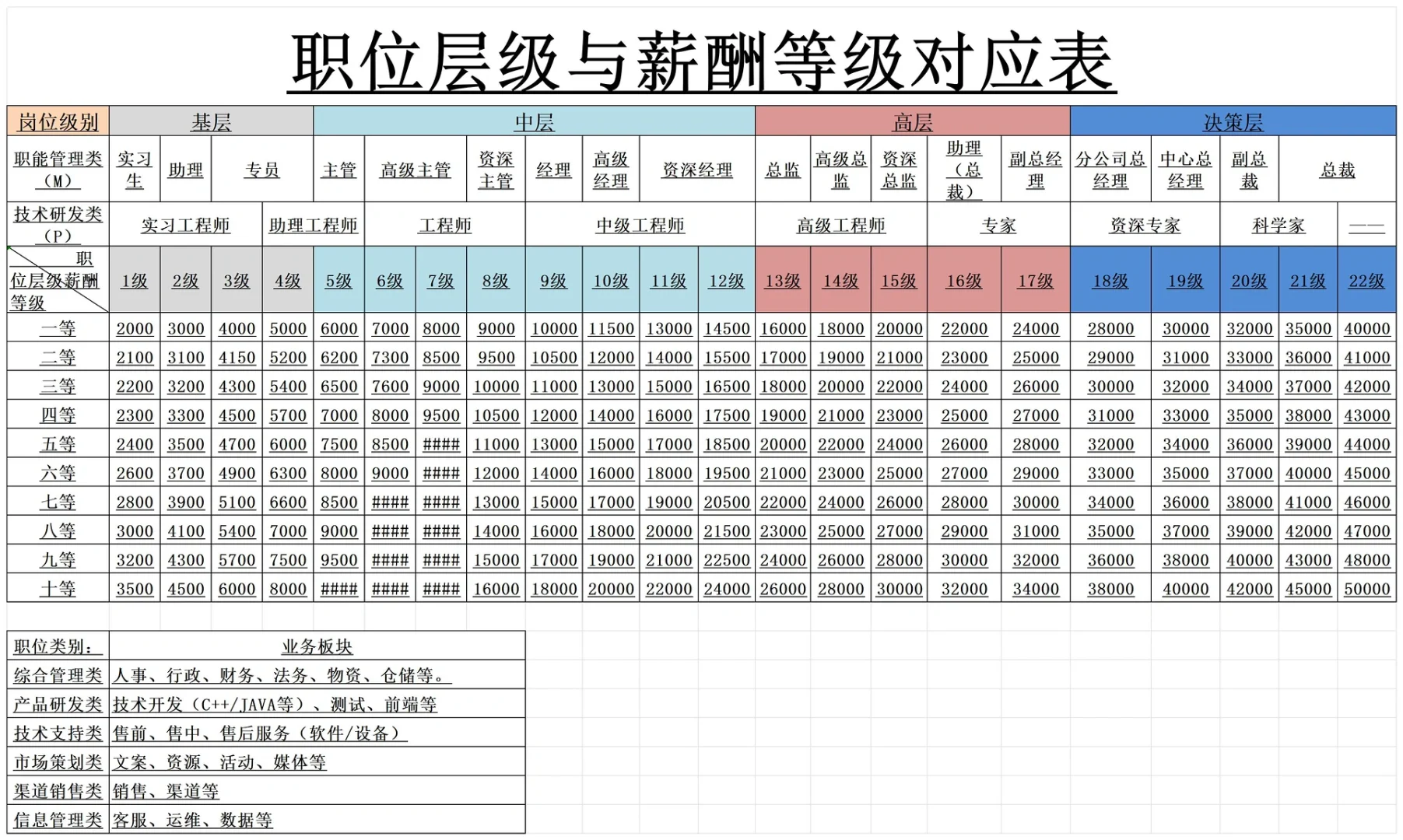 岗位职级薪酬层级体系搭建