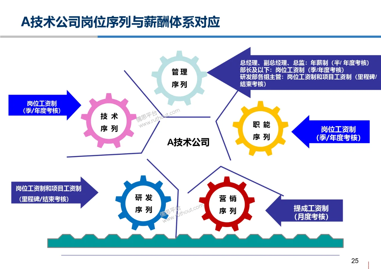 科技公司岗位评价和薪酬管理体系设计