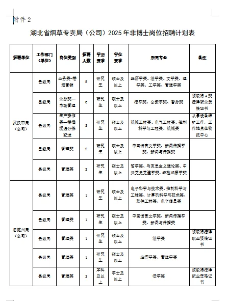 湖北烟草出了！招206人