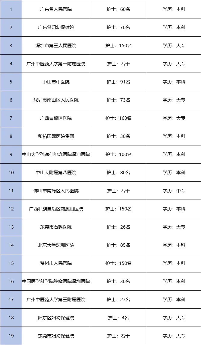 医院护士招聘大爆发了？？？？