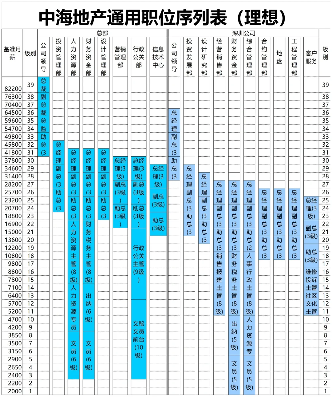 岗位职级薪酬层级体系搭建