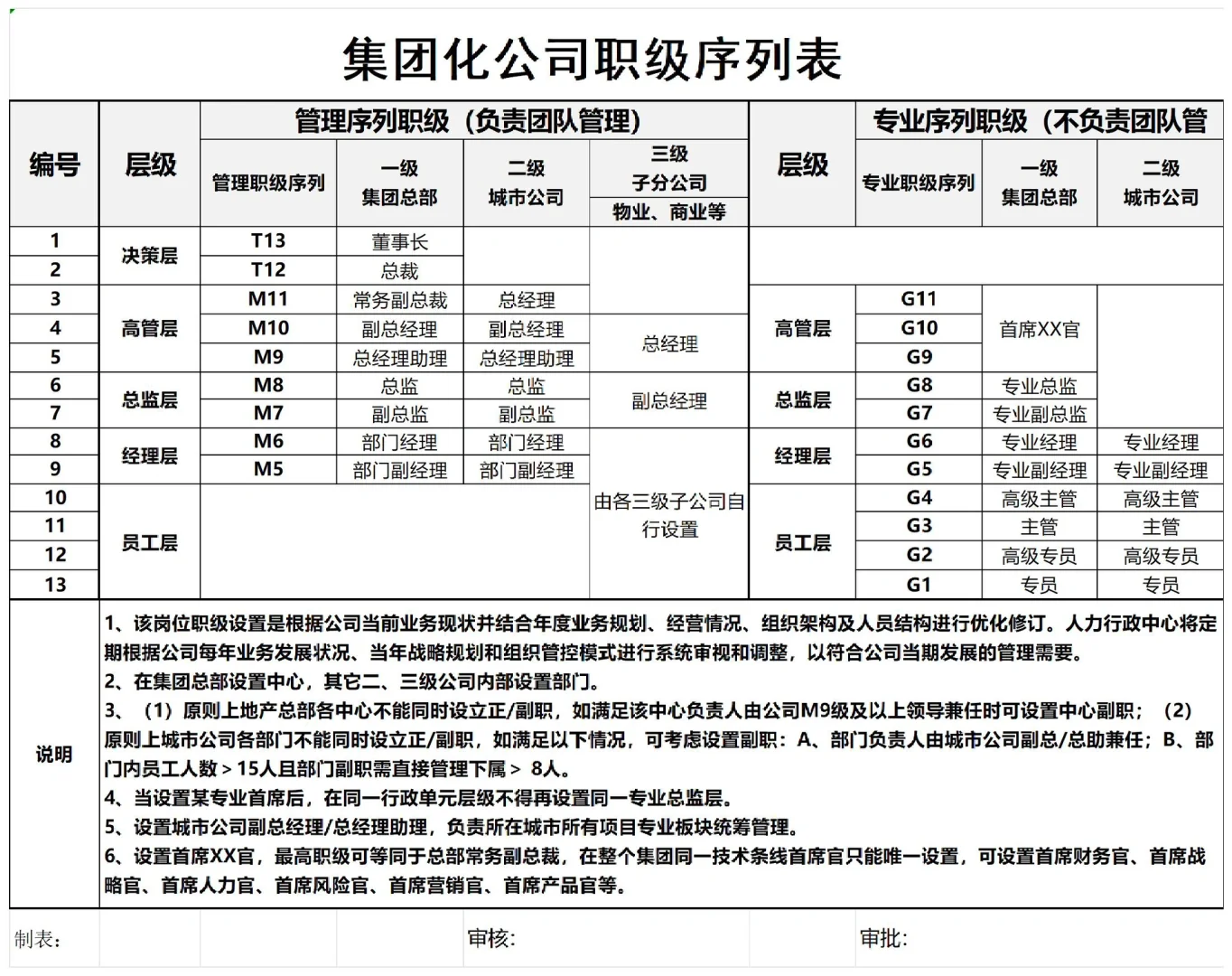 岗位职级薪酬层级体系搭建
