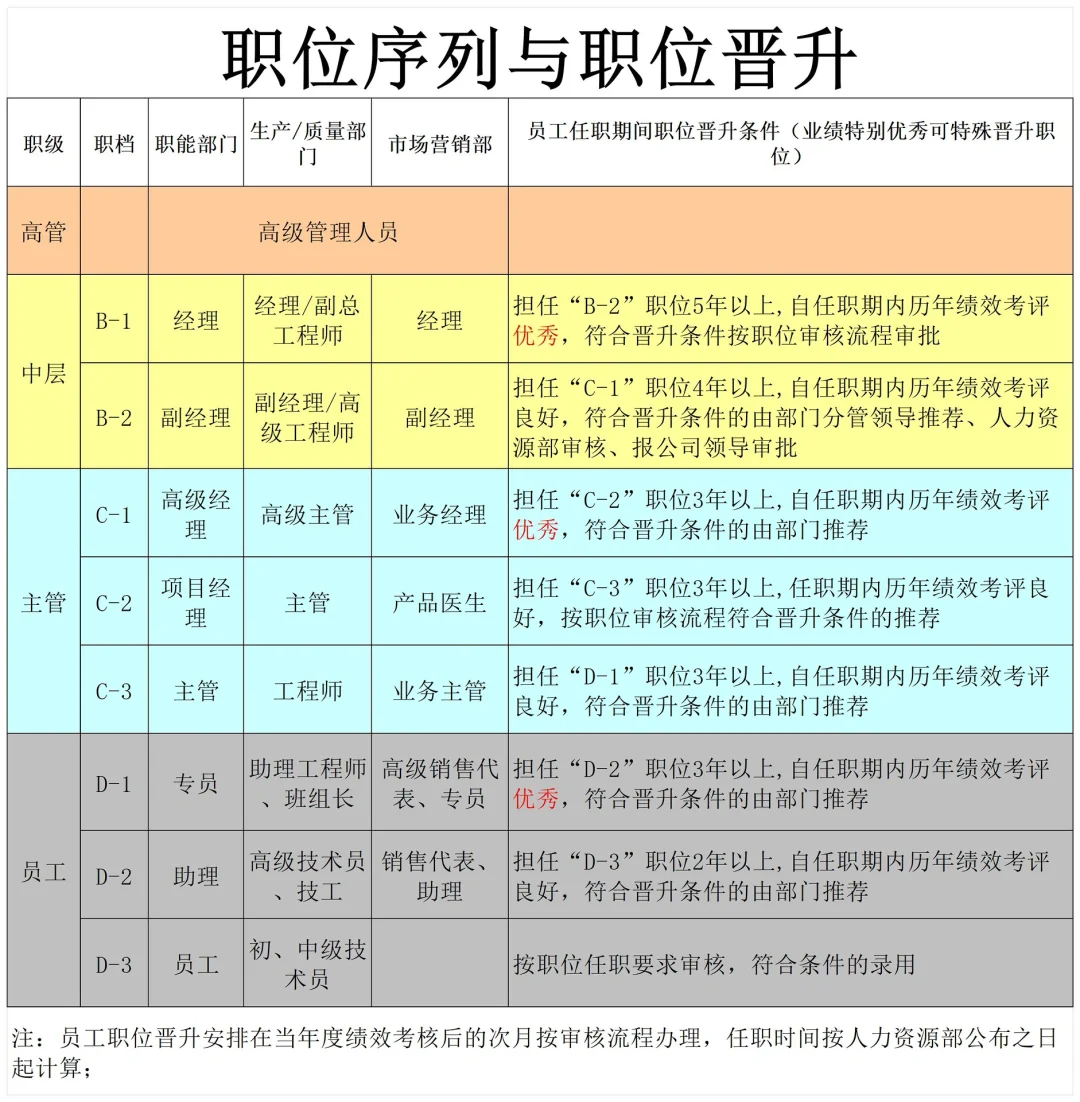 岗位职级薪酬层级体系搭建