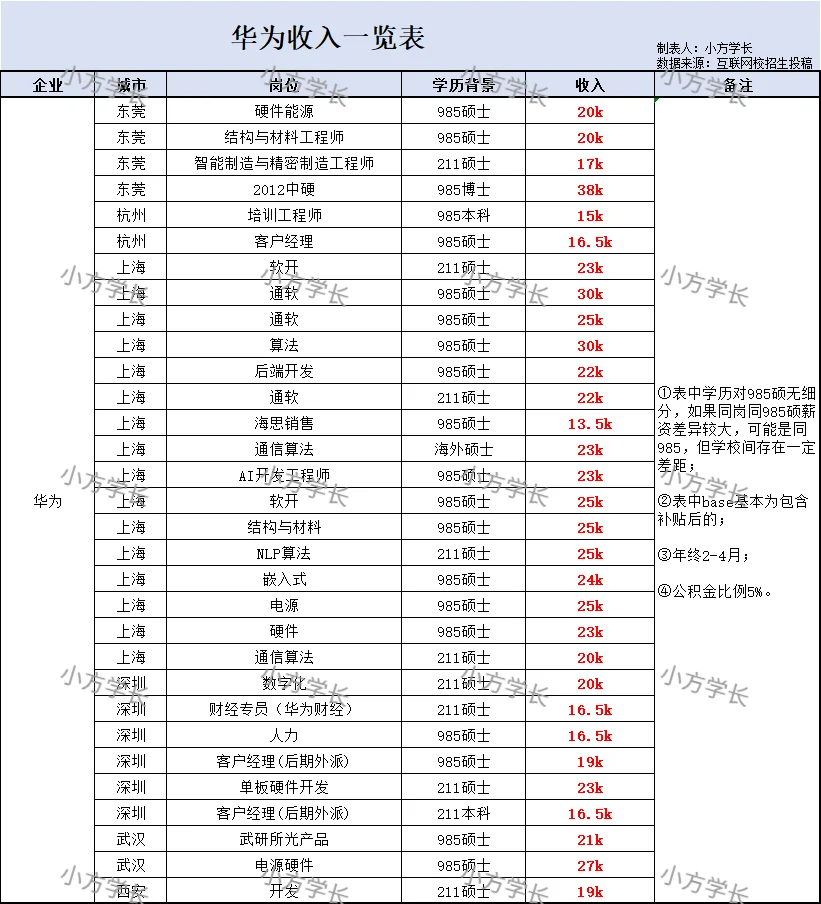 一图了解华为最新岗位收入情况
