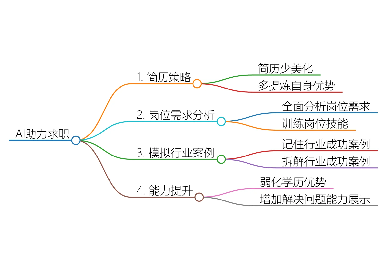 用ai帮上职校的表妹，找了月薪8千的工作
