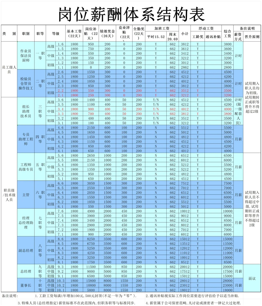 岗位职级薪酬层级体系搭建
