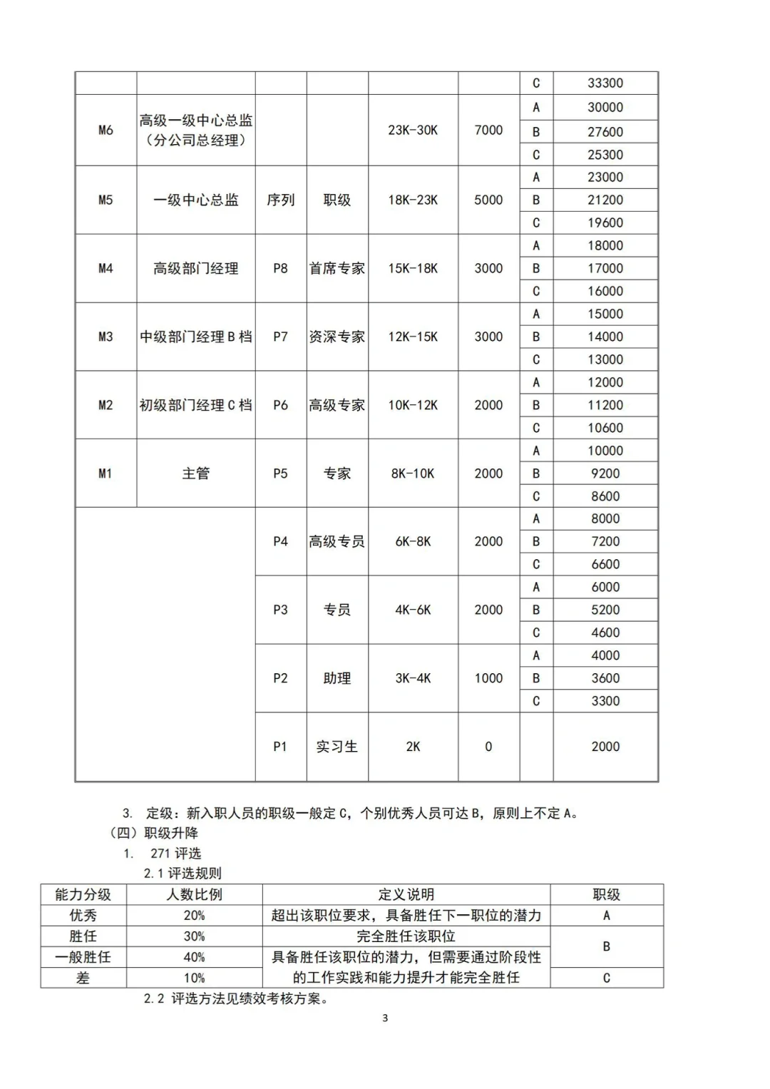 岗位职级薪酬层级体系搭建