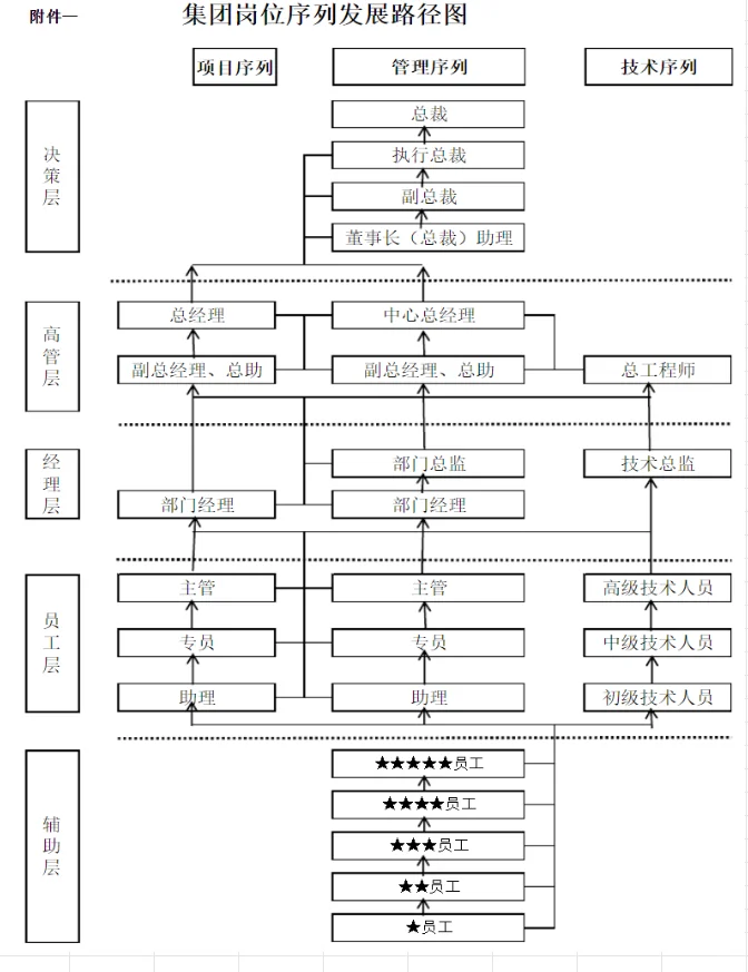 集团岗位序列发展路径图