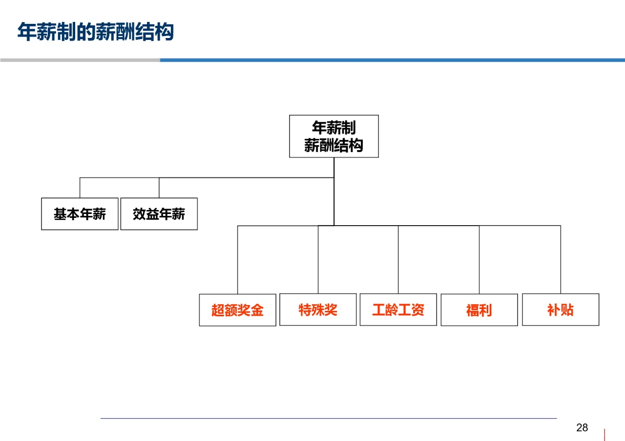 科技公司岗位评价和薪酬管理体系设计
