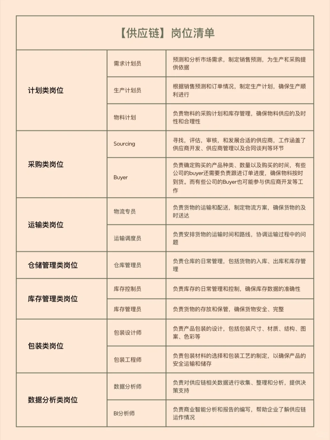 外企【供应链】岗位大盘点，看看你适合哪个岗