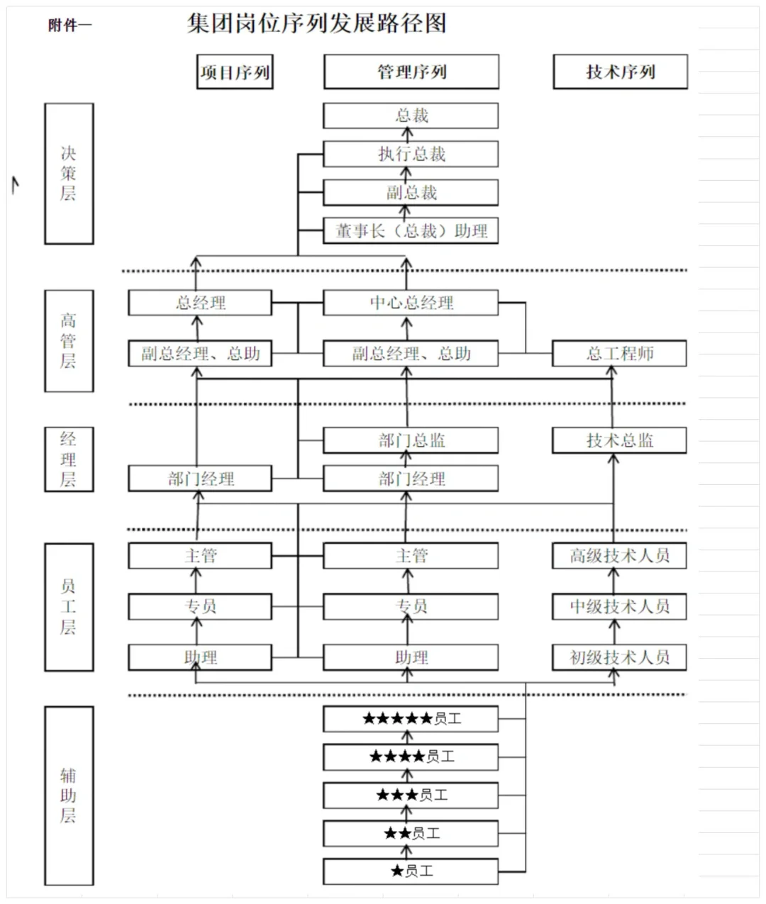 岗位职级薪酬层级体系搭建