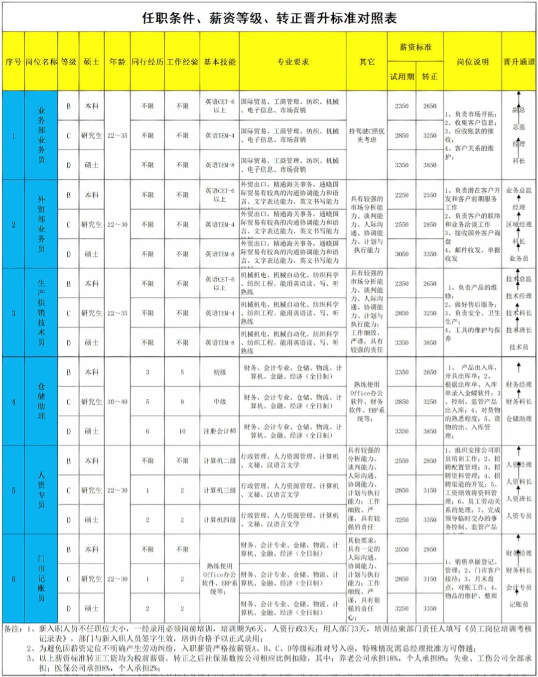 HR必备🙋薪酬岗位等级表