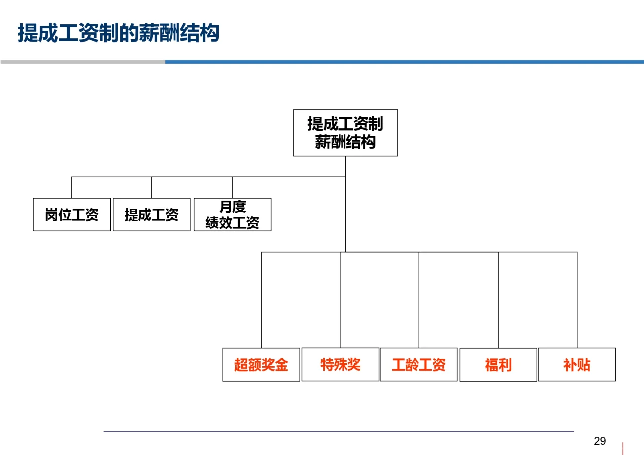 科技公司岗位评价和薪酬管理体系设计