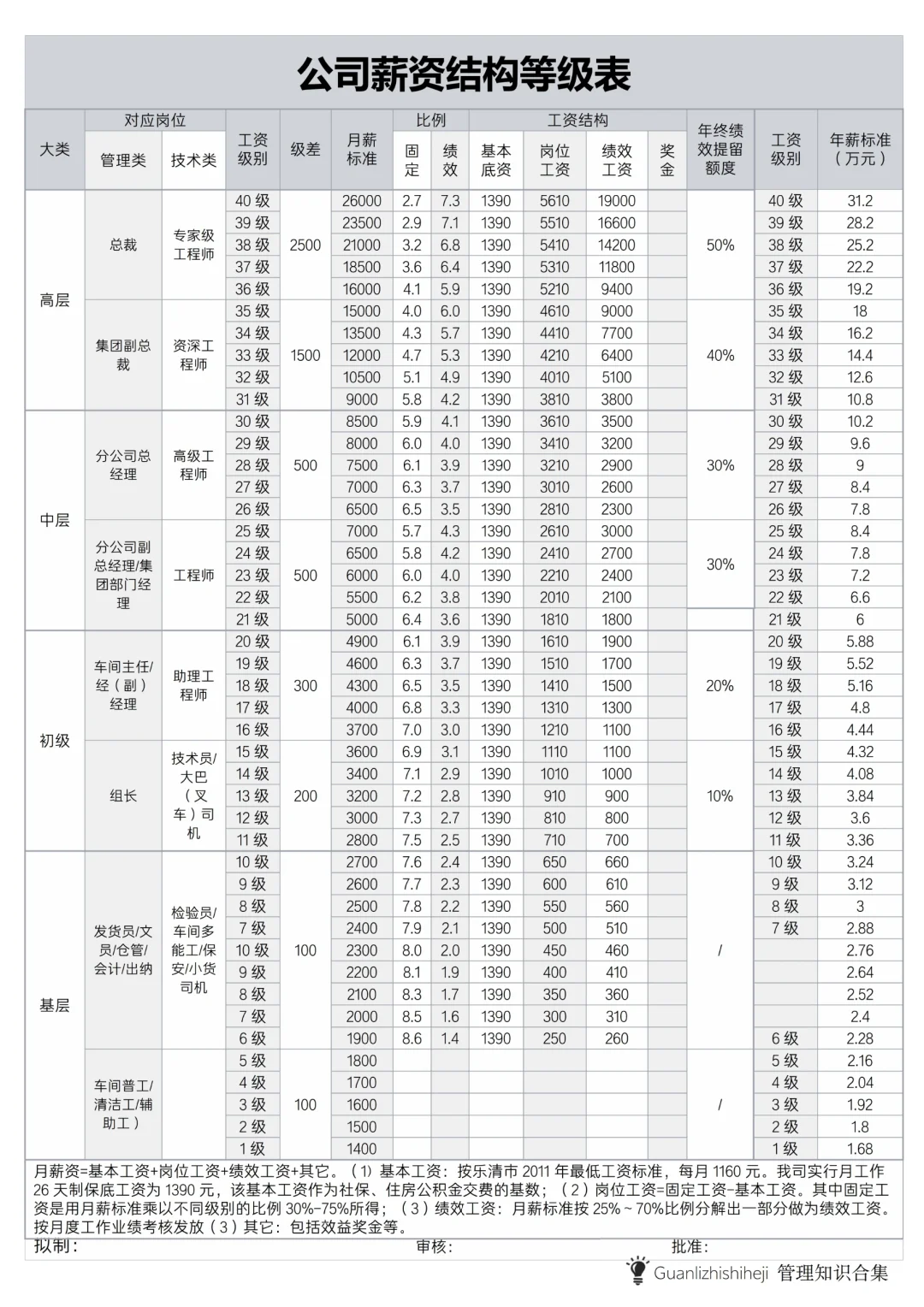 公司岗位薪资结构等级表