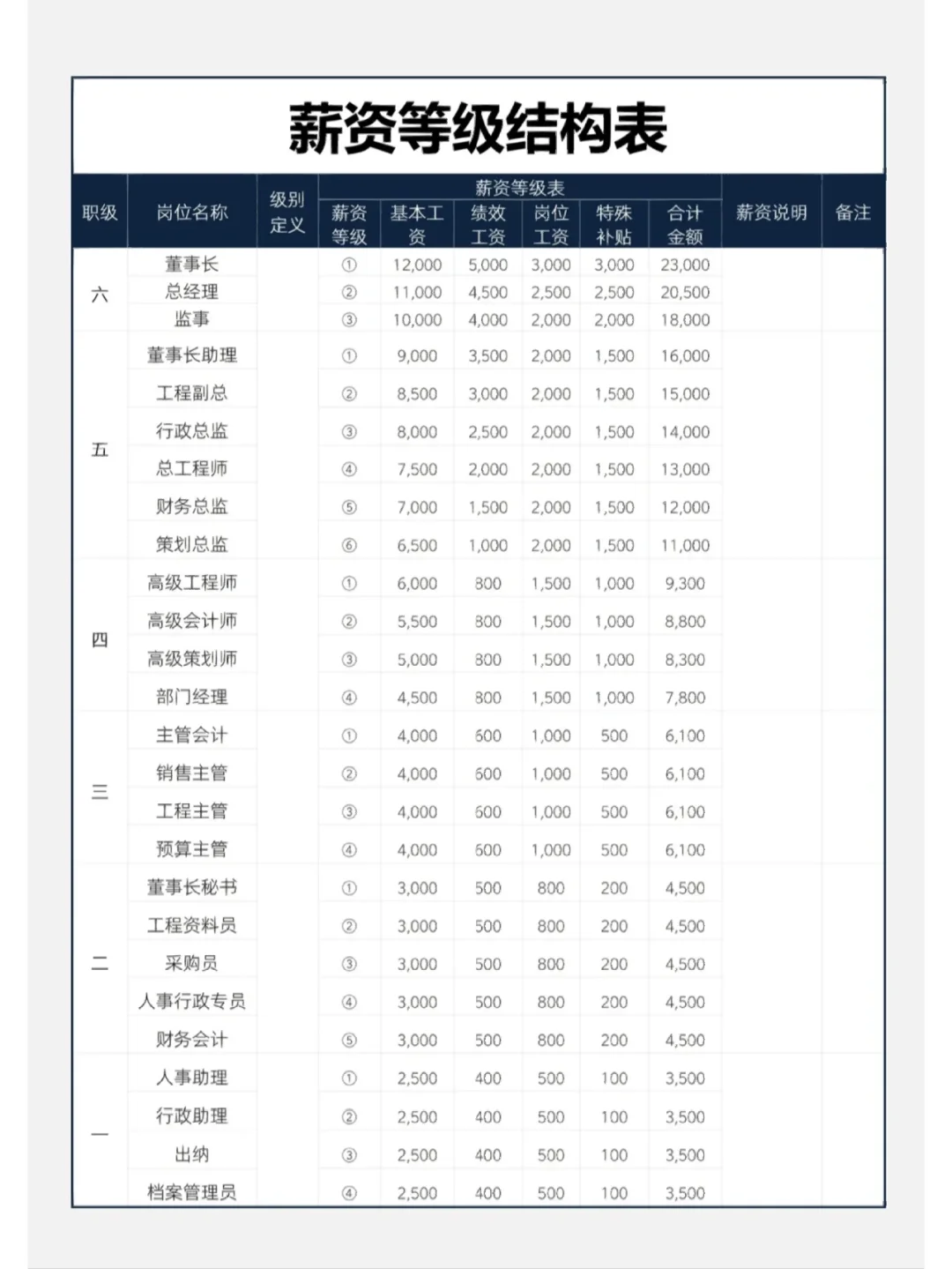 薪资等级机构表