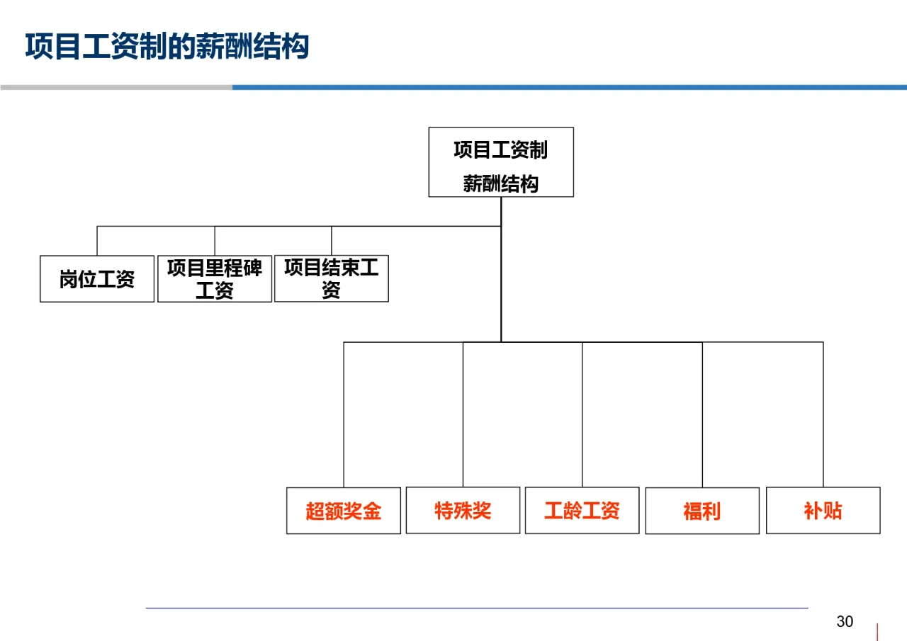 科技公司岗位评价和薪酬管理体系设计