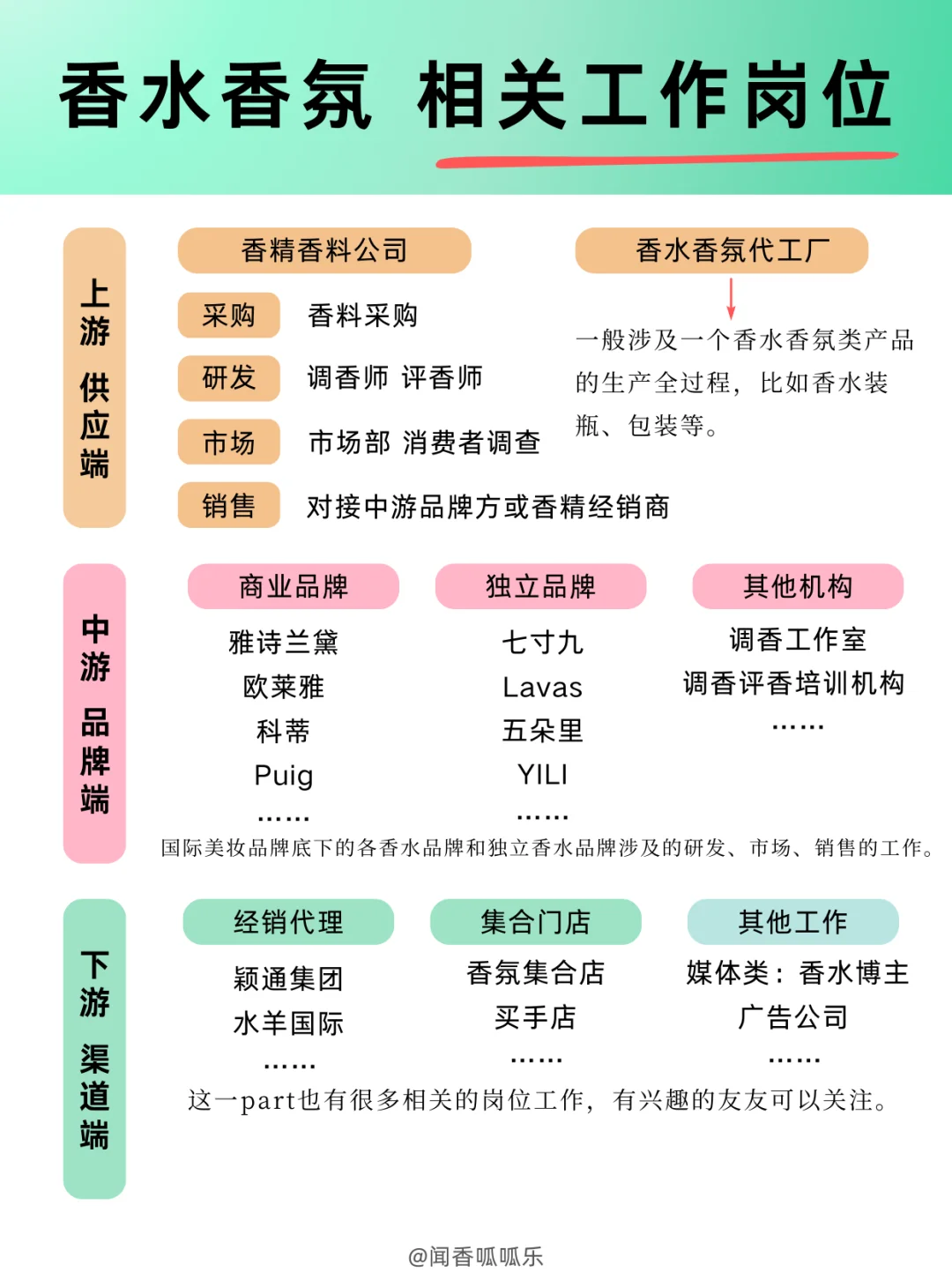 香水指南04👉给想要从事香水香氛工作的uu们