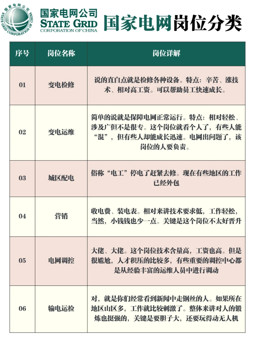 国家电网岗位分类
