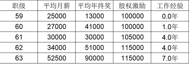 微软公司技术研发岗职级与薪资一览！
