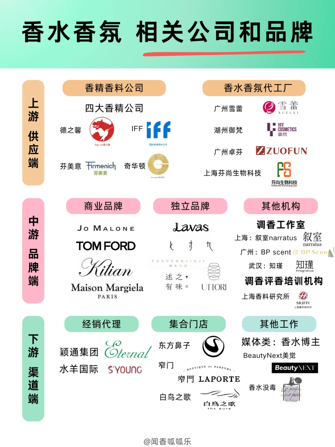 香水指南04👉给想要从事香水香氛工作的uu们