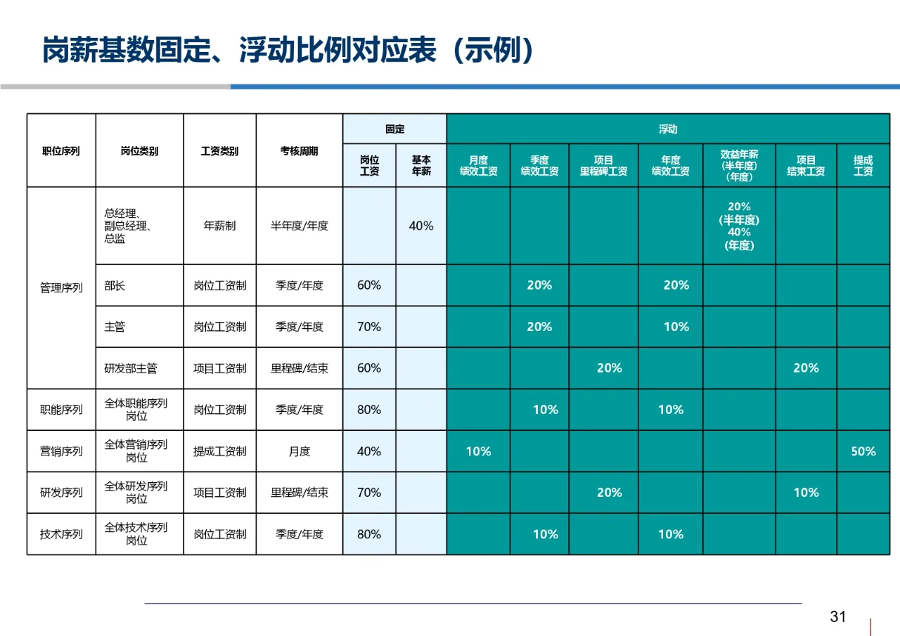 科技公司岗位评价和薪酬管理体系设计