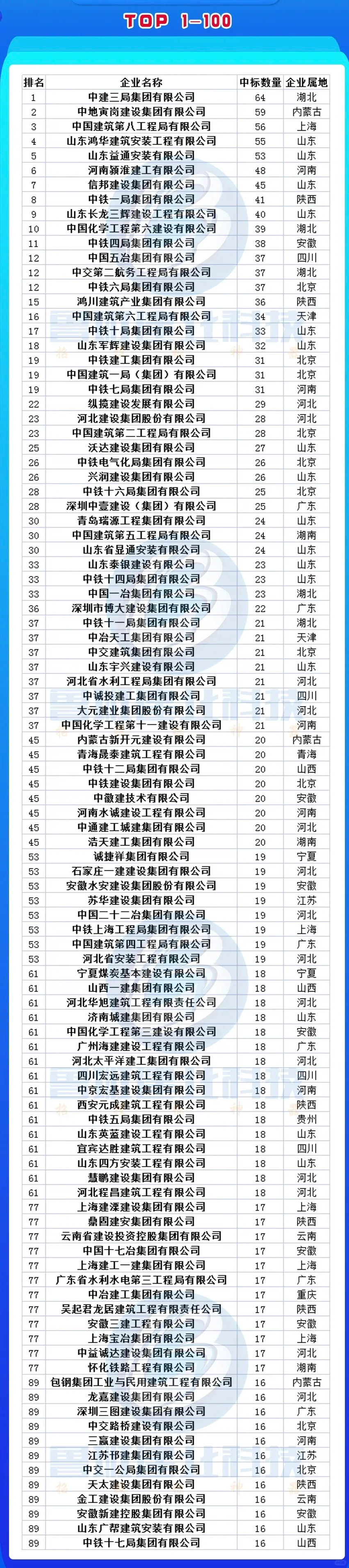 2023年5月全国工程施工中标100强