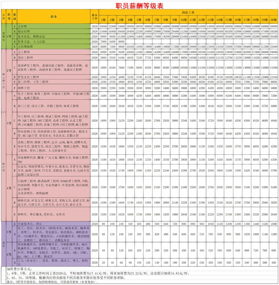 HR必备🙋薪酬岗位等级表