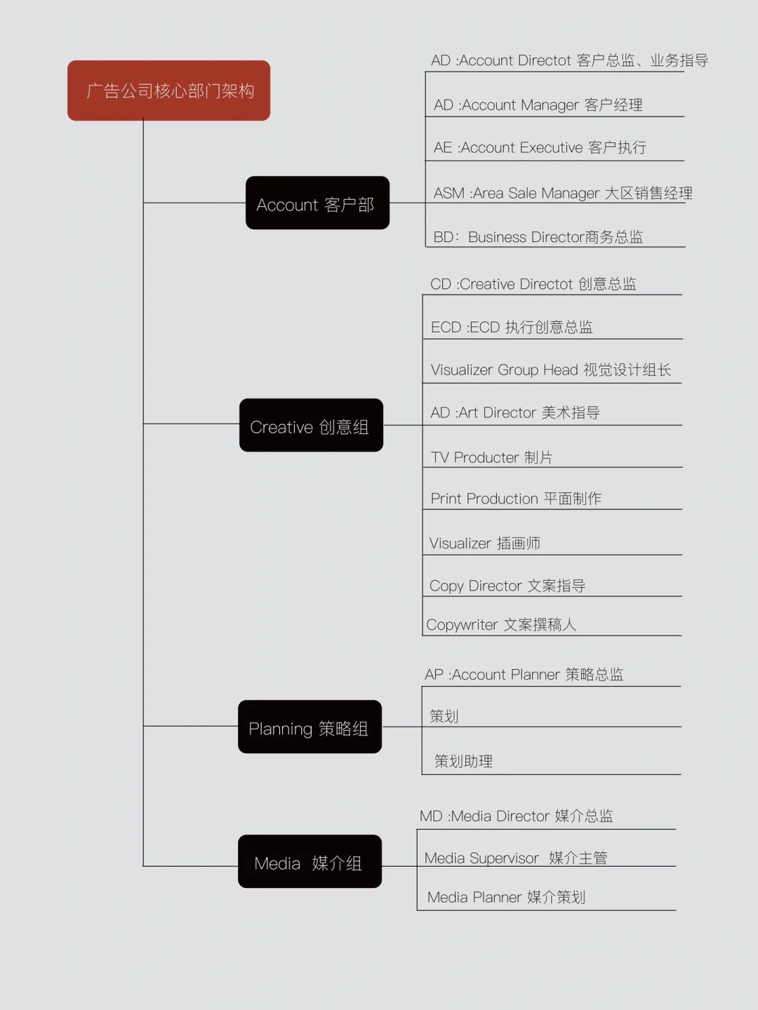 干货| 广告公司作业部门常见岗位及职能