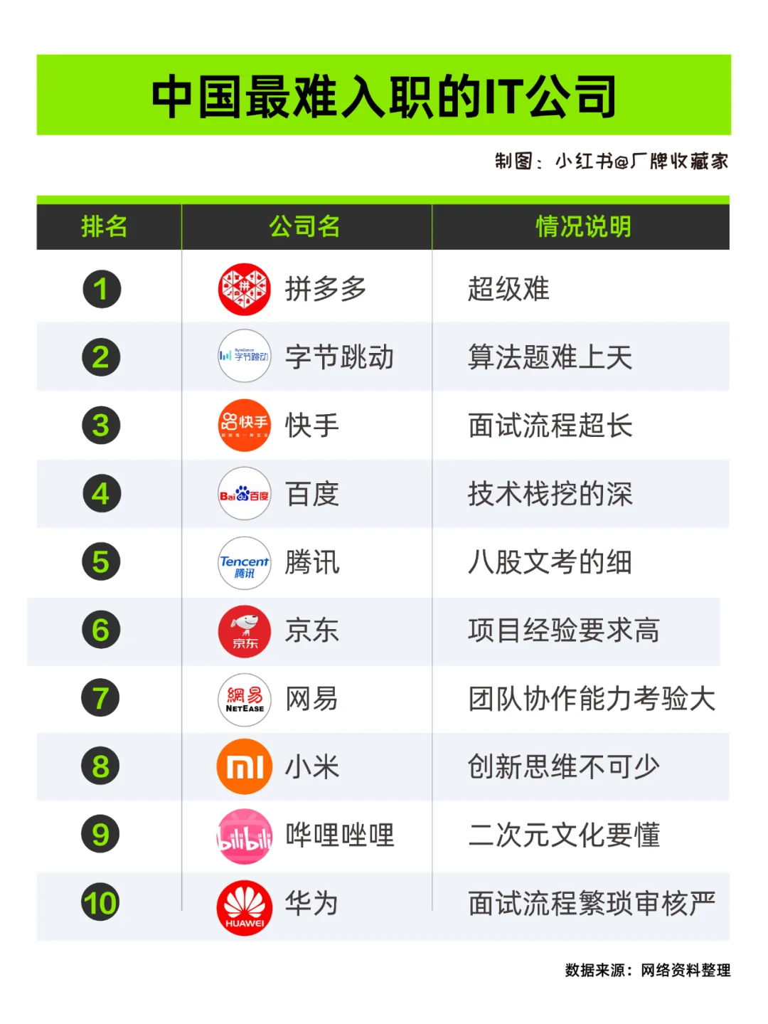 国内超难入职的IT公司TOP10？