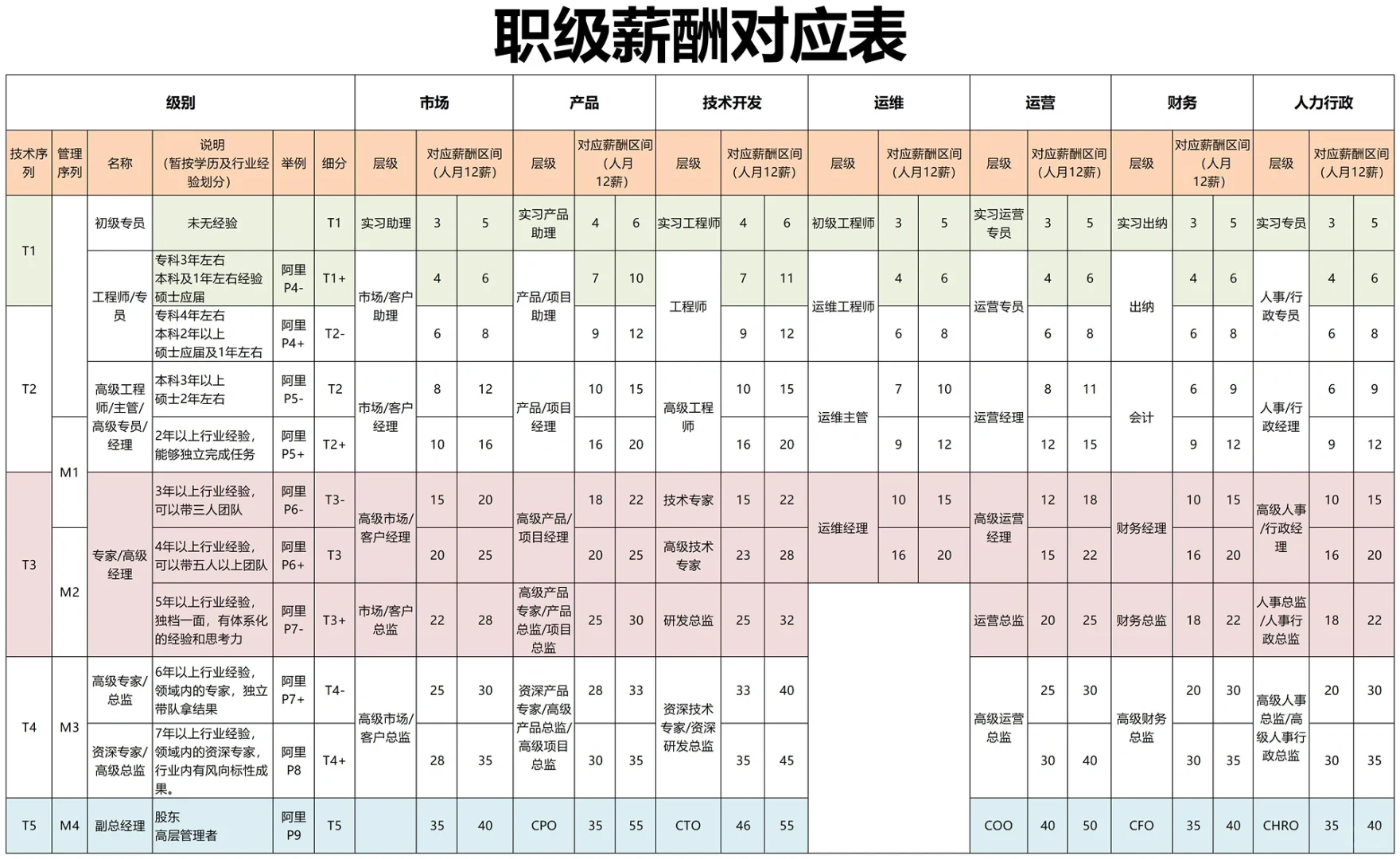 岗位职级薪酬层级体系搭建