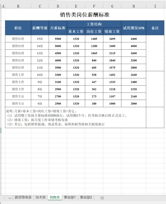 如何做薪酬调整方案🎯附员工职级薪酬结构图