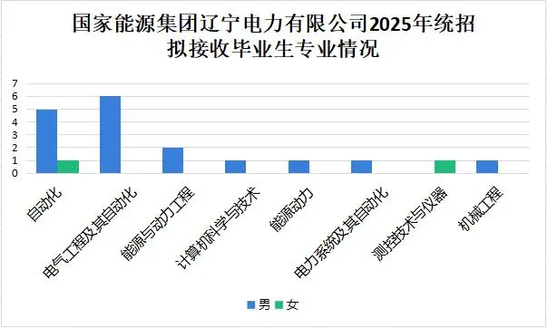 国能2025秋季招聘统招公示第二弹~辽宁电力