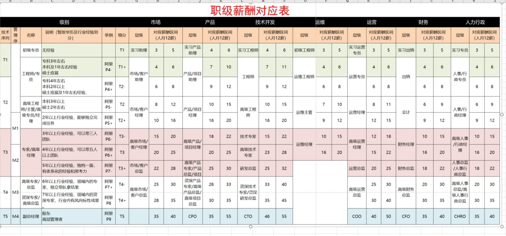 如何做薪酬调整方案🎯附员工职级薪酬结构图