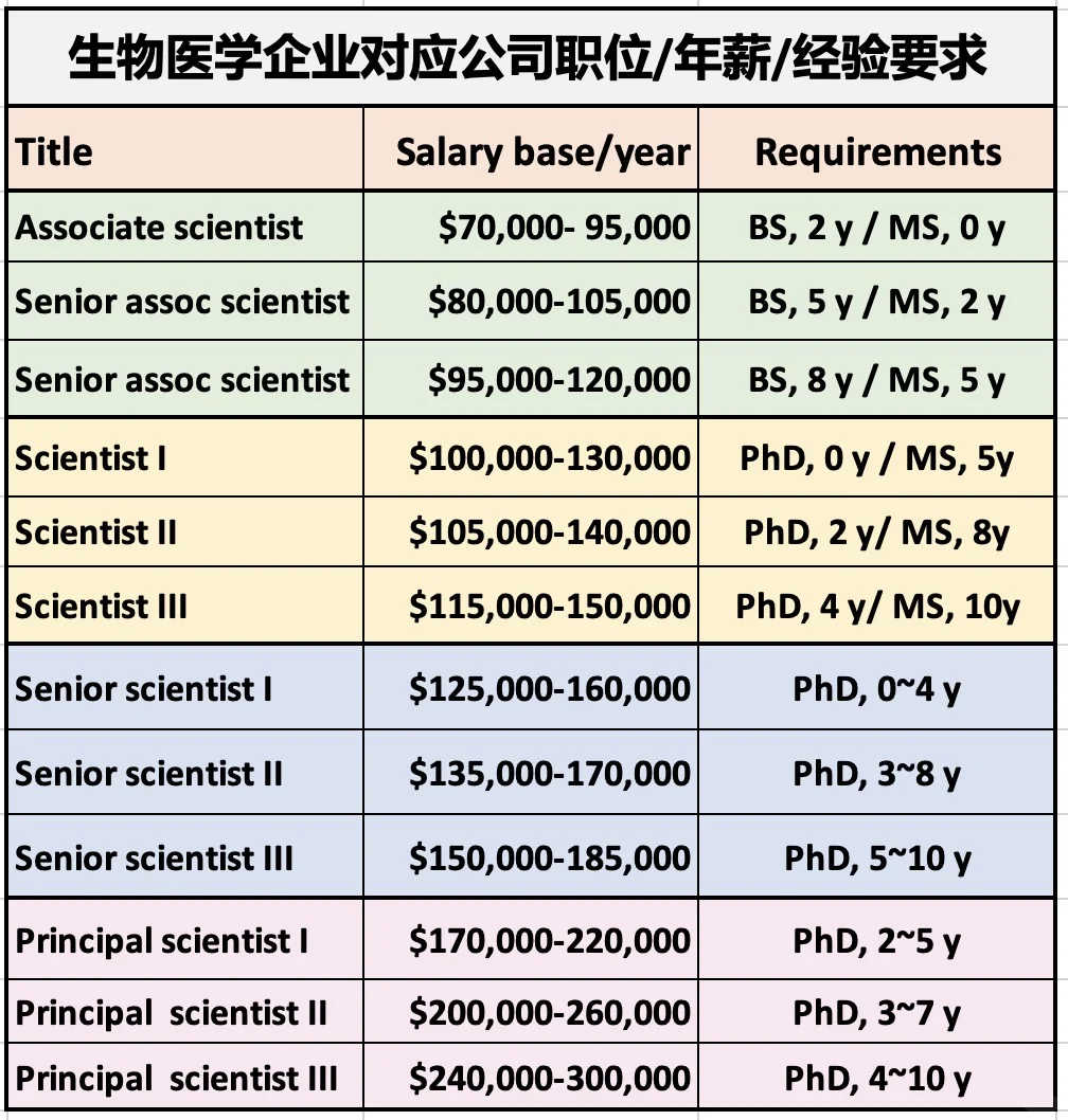 2025 生物医学公司对应岗位/年薪/经验