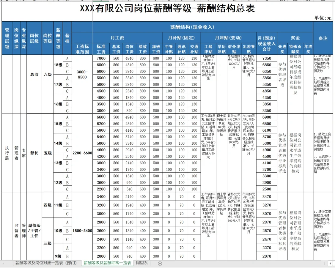 如何做薪酬调整方案🎯附员工职级薪酬结构图
