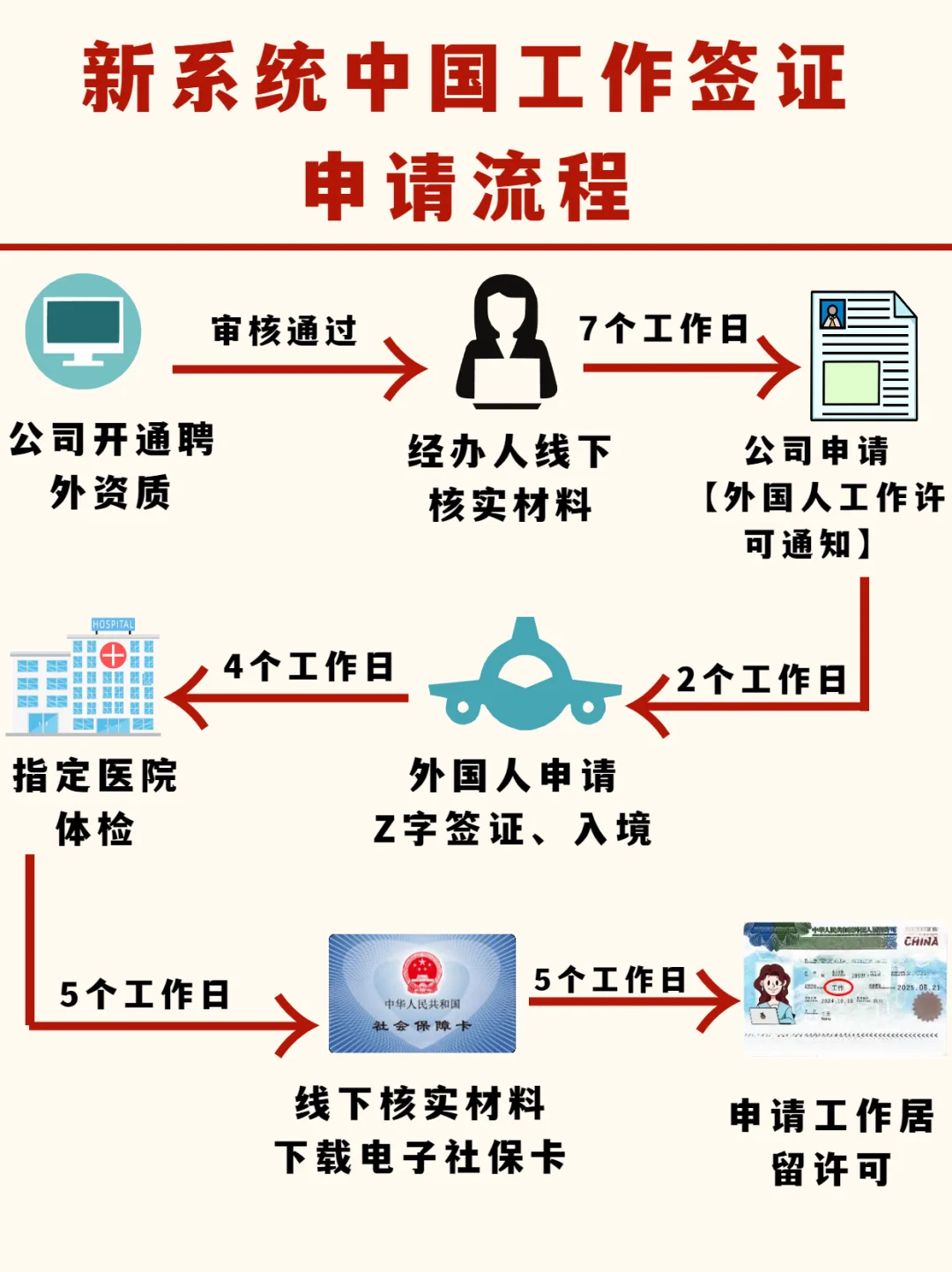 超详细！新系统中国工作签证申请流程图