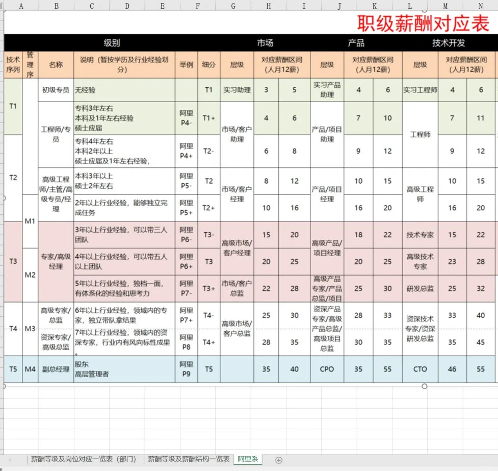 如何做薪酬调整方案🎯附员工职级薪酬结构图