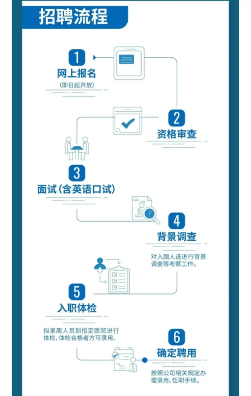 中国能建国际工程公司海外项目社会招聘
