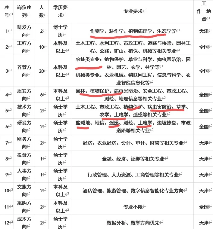 农林类央国企上市企业秋招尾巴抓住吧！