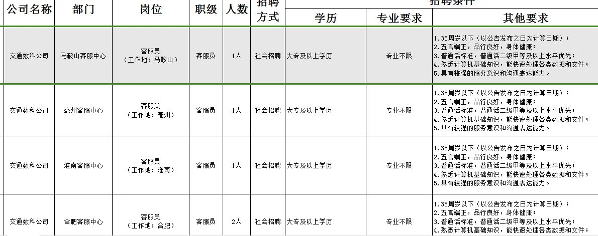 24年安徽交控集团联网公司客服人员5人公告
