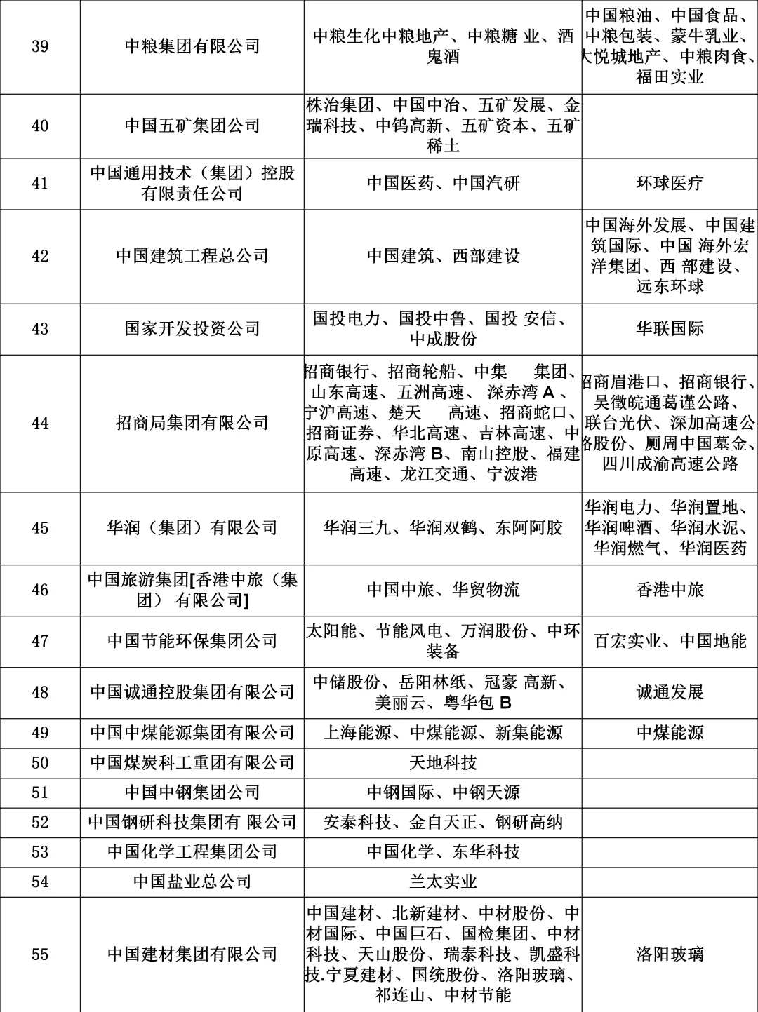 全❗️央企上市公司名单📝大学生铁饭碗