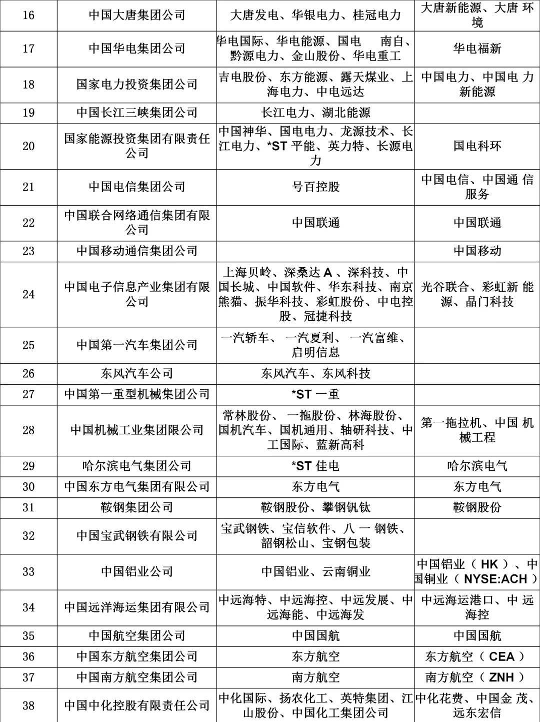 全❗️央企上市公司名单📝大学生铁饭碗